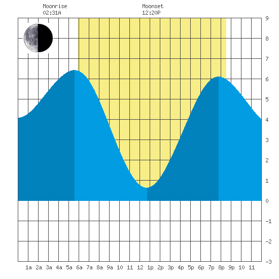 Yaquina Bay tide chart for Saturday, May 9, 2026