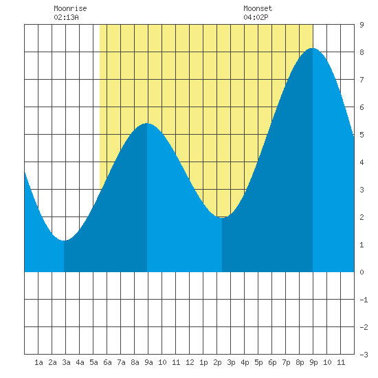 Yaquina Bay tide chart for Wednesday, June 10, 2026