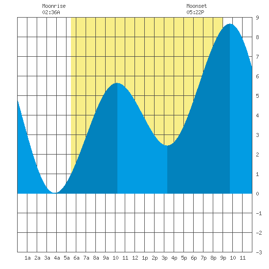 Yaquina Bay tide chart for Thursday, June 11, 2026