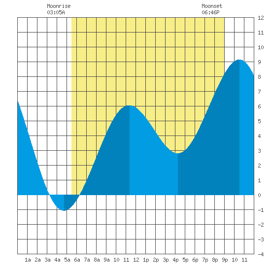 Yaquina Bay tide chart for Friday, June 12, 2026