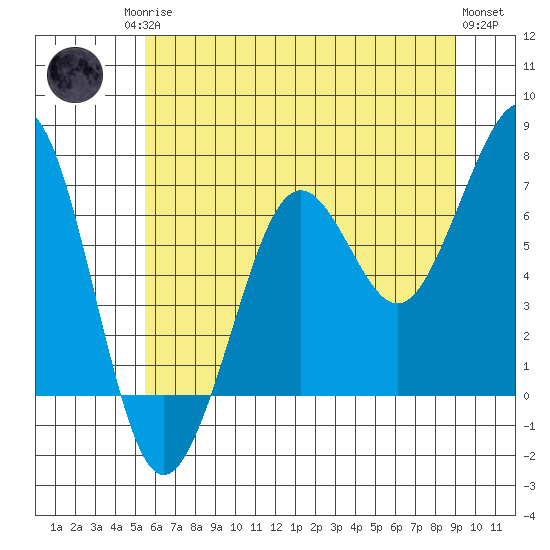 Yaquina Bay tide chart for Sunday, June 14, 2026