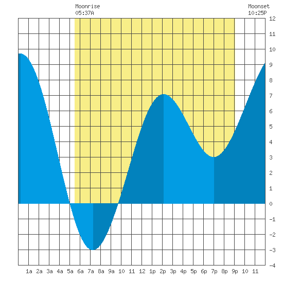 Yaquina Bay tide chart for Monday, June 15, 2026