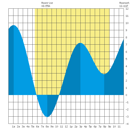 Yaquina Bay tide chart for Tuesday, June 16, 2026