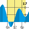 Yaquina Bay tide chart for Wednesday, June 17, 2026