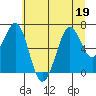 Yaquina Bay tide chart for Friday, June 19, 2026