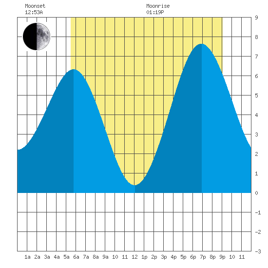 Yaquina Bay tide chart for Sunday, June 21, 2026