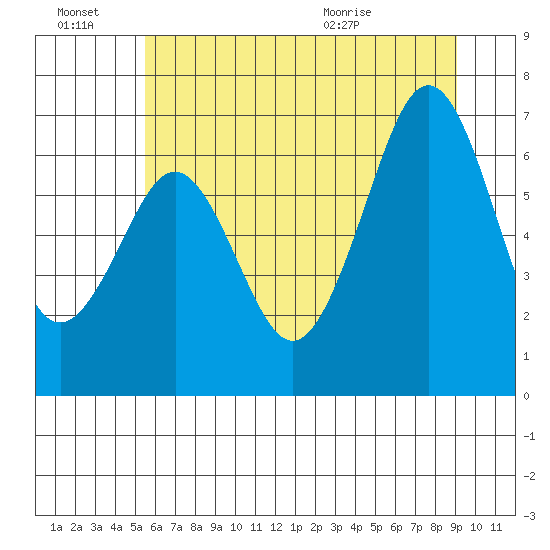 Yaquina Bay tide chart for Monday, June 22, 2026
