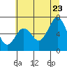 Yaquina Bay tide chart for Tuesday, June 23, 2026