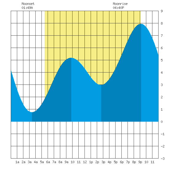 Yaquina Bay tide chart for Wednesday, June 24, 2026