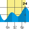 Yaquina Bay tide chart for Wednesday, June 24, 2026