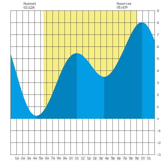 Yaquina Bay tide chart for Thursday, June 25, 2026