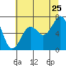 Yaquina Bay tide chart for Thursday, June 25, 2026