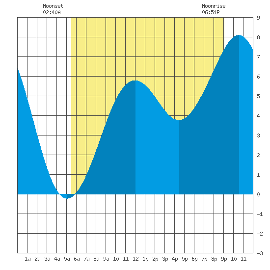 Yaquina Bay tide chart for Friday, June 26, 2026