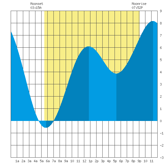 Yaquina Bay tide chart for Saturday, June 27, 2026