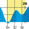 Yaquina Bay tide chart for Sunday, June 28, 2026