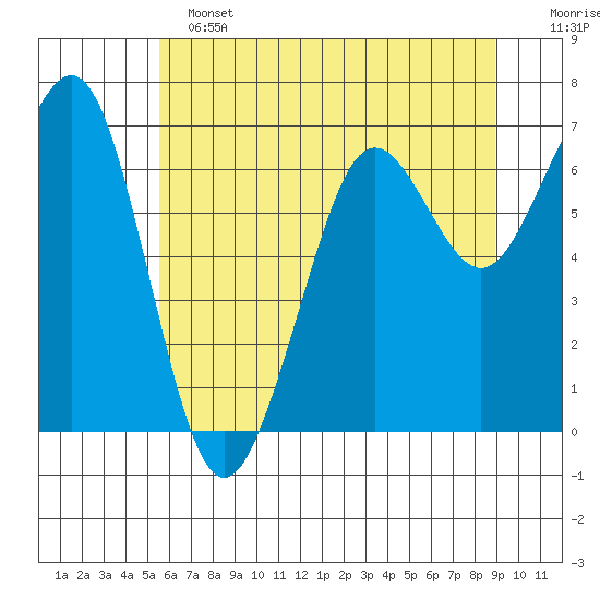 Yaquina Bay tide chart for Tuesday, June 2, 2026