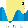 Yaquina Bay tide chart for Tuesday, June 2, 2026