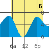 Yaquina Bay tide chart for Saturday, June 6, 2026