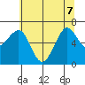 Yaquina Bay tide chart for Sunday, June 7, 2026