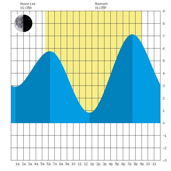 Yaquina Bay tide chart for Monday, June 8, 2026