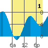 Yaquina Bay tide chart for Wednesday, July 1, 2026
