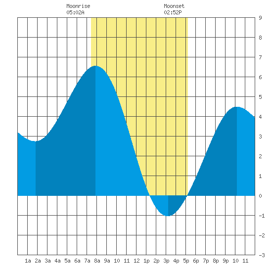 Farallon Island tide chart for Sunday, January 10, 2021
