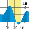 Farallon Island tide chart for Sunday, January 10, 2021