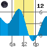 Farallon Island tide chart for Tuesday, January 12, 2021