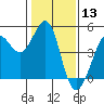 Farallon Island tide chart for Wednesday, January 13, 2021