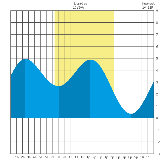 Farallon Island tide chart for Sunday, January 17, 2021
