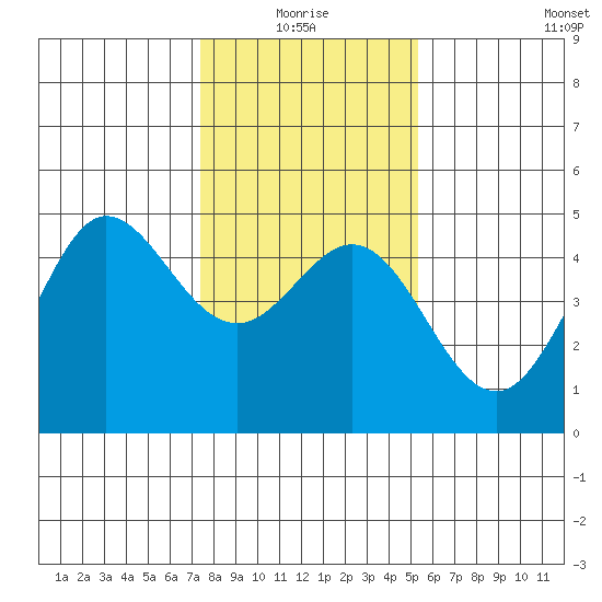 Farallon Island tide chart for Monday, January 18, 2021