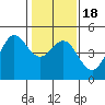 Farallon Island tide chart for Monday, January 18, 2021