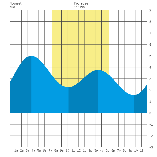 Farallon Island tide chart for Tuesday, January 19, 2021