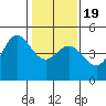 Farallon Island tide chart for Tuesday, January 19, 2021