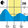 Farallon Island tide chart for Wednesday, January 20, 2021