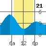 Farallon Island tide chart for Thursday, January 21, 2021