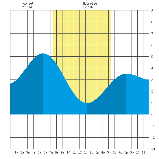 Farallon Island tide chart for Friday, January 22, 2021