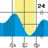 Farallon Island tide chart for Sunday, January 24, 2021
