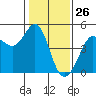 Farallon Island tide chart for Tuesday, January 26, 2021