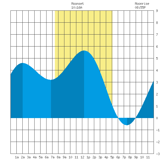 Farallon Island tide chart for Saturday, January 2, 2021