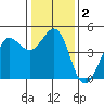 Farallon Island tide chart for Saturday, January 2, 2021