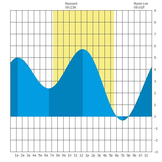 Farallon Island tide chart for Sunday, January 31, 2021