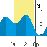 Farallon Island tide chart for Sunday, January 3, 2021