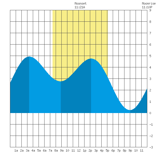 Farallon Island tide chart for Monday, January 4, 2021