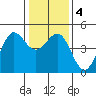 Farallon Island tide chart for Monday, January 4, 2021