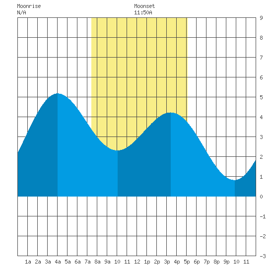 Farallon Island tide chart for Tuesday, January 5, 2021