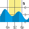 Farallon Island tide chart for Tuesday, January 5, 2021