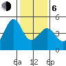 Farallon Island tide chart for Wednesday, January 6, 2021