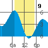 Farallon Island tide chart for Saturday, January 9, 2021
