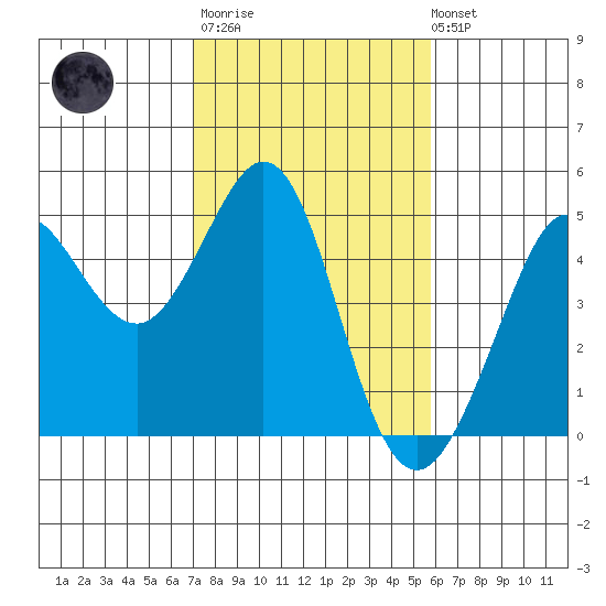 Farallon Island tide chart for Thursday, February 11, 2021
